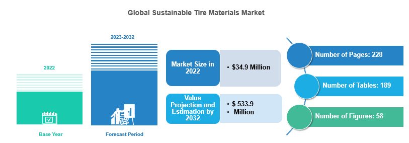 Sustainable Tire Materials Market